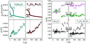 Graphical abstract: Evidence of a correlation between magnetic and structural transitions in Y2−xZnxRu2O7 pyrochlore compounds