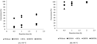 Graphical abstract: Fructose conversion in the presence of Sn(iv) catalysts exhibiting high selectivity to lactic acid