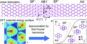 Graphical abstract: Interlayer interaction and related properties of bilayer hexagonal boron nitride: ab initio study