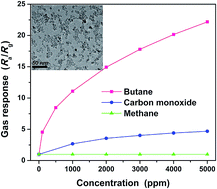 Graphical abstract: Butane detection: W-doped TiO2 nanoparticles for a butane gas sensor with high sensitivity and fast response/recovery