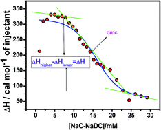 Graphical abstract: Micellization and adsorption behaviour of bile salt systems