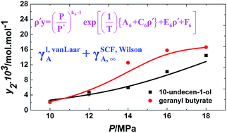 Graphical abstract: Experimental solubilities of two lipid derivatives in supercritical carbon dioxide and new correlations based on activity coefficient models