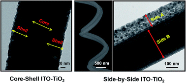 Graphical abstract: Bi-component inorganic oxide nanofibers from gas jet fiber spinning process