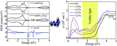 Graphical abstract: Electronic structure and optical properties of Fe-doped SnS2 from first-principle calculations