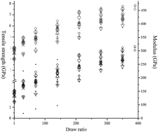 Graphical abstract: Ultradrawing properties of ultrahigh molecular weight polyethylenes/functionalized activated nanocarbon as-prepared fibers