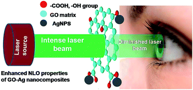 Graphical abstract: Enhanced nonlinear optical properties of graphene oxide–silver nanocomposites measured by Z-scan technique