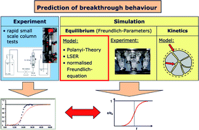 Graphical abstract: Assessment of SOC adsorption prediction in activated carbon filtration based on Freundlich coefficients calculated from compound properties