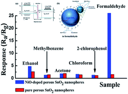 Graphical abstract: Facile synthesis and high formaldehyde-sensing performance of NiO–SnO2 hybrid nanospheres