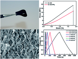 Graphical abstract: A facile approach for fabrication of mechanically strong graphene/polypyrrole films with large areal capacitance for supercapacitor applications