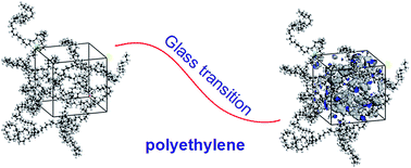 Graphical abstract: The glass transition temperature measurements of polyethylene: determined by using molecular dynamic method