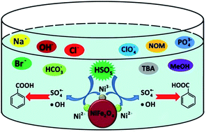 Graphical abstract: Degradation of organic pollutants by NiFe2O4/peroxymonosulfate: efficiency, influential factors and catalytic mechanism