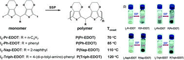 Graphical abstract: Investigation of the substitution effect on poly(bis-3,4-ethylenedioxythiophene methine)s through solid state polymerization