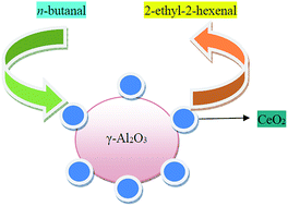 Graphical abstract: n-Butyraldehyde self-condensation catalyzed by Ce-modified γ-Al2O3
