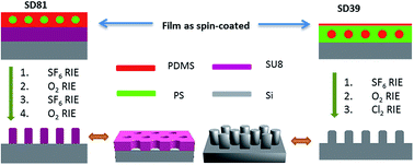 Graphical abstract: Fast & scalable pattern transfer via block copolymer nanolithography
