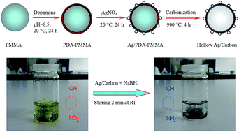 Graphical abstract: Hollow Ag/carbon microporous spheres with high catalytic activity based on a bio-inspiration polydopamine reaction platform