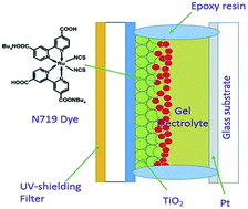 Graphical abstract: Photovoltaic performance of a N719 dye based dye-sensitized solar cell with transparent macroporous anti-ultraviolet photonic crystal coatings