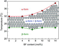 Graphical abstract: Regulating the polymorphism behaviour and crystal transformation of poly(butylene adipate) by incorporating butylene fumarate units into the crystal lattice