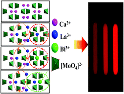 Graphical abstract: Enhanced red emission in Ca0.5La(MoO4)2:Eu3+ phosphors for UV LEDs