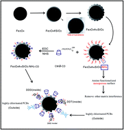 Graphical abstract: Application of a multifunctional magnetic mesoporous material for seafood sample clean-up prior to the determination of highly chlorinated polychlorinated biphenyls