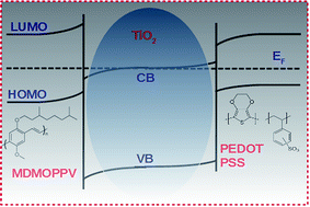 Graphical abstract: Band offset at TiO2/MDMO PPV and TiO2/PEDOT PSS interfaces studied using photoelectron spectroscopy