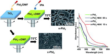 Graphical abstract: A facile way to prepare nanoporous PbI2 films and their application in fast conversion to CH3NH3PbI3