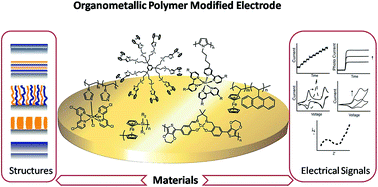 Graphical abstract: Organometallic polymers for electrode decoration in sensing applications