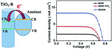 Graphical abstract: Hierarchical TiO2–B/anatase core/shell nanowire arrays for efficient dye-sensitized solar cells