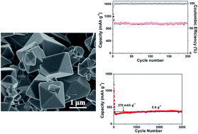 Graphical abstract: Mesoporous CoFe2O4 octahedra with high-capacity and long-life lithium storage properties