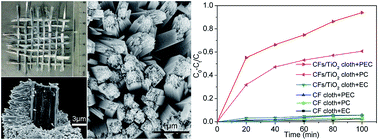 Graphical abstract: Growth of TiO2 nanorod bundles on carbon fibers as flexible and weaveable photocatalyst/photoelectrode