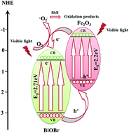 Graphical abstract: Facile synthesis of a visible light α-Fe2O3/BiOBr composite with high photocatalytic performance