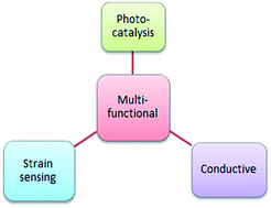 Graphical abstract: Construction of multifunctional films based on graphene–TiO2 composite materials for strain sensing and photodegradation