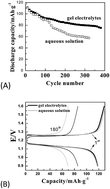 Graphical abstract: A silica-based gel electrolyte system for improving the cycle performance of LiFePO4 batteries in an aqueous medium