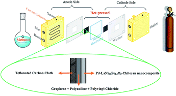 Graphical abstract: Fabrication and performance evaluation of a novel membrane electrode assembly for DMFCs