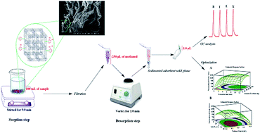 Graphical abstract: Evaluation of three dimensional high nitrogen doped graphene as an efficient sorbent for the preconcentration of BTEX compounds in environmental samples