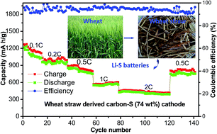 Graphical abstract: Wheat straw carbon matrix wrapped sulfur composites as a superior cathode for Li–S batteries