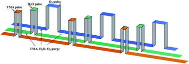 Graphical abstract: Realization of highly-dense Al2O3 gas barrier for top-emitting organic light-emitting diodes by atomic layer deposition