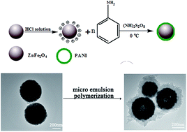 Graphical abstract: Preparation and application of hollow ZnFe2O4@PANI hybrids as high performance anode materials for lithium-ion batteries