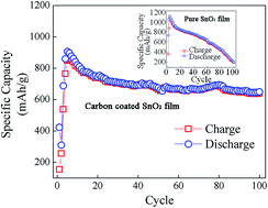 Graphical abstract: Carbon-coated SnO2 thin films developed by magnetron sputtering as anode material for lithium-ion batteries