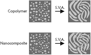 Graphical abstract: Synthesis and characterization of nanostructured PS-b-P4VP/Fe2O3 thin films with magnetic properties prepared by solvent vapor annealing