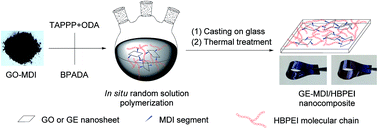 Graphical abstract: In situ solution polymerization for preparation of MDI-modified graphene/hyperbranched poly(ether imide) nanocomposites and their properties