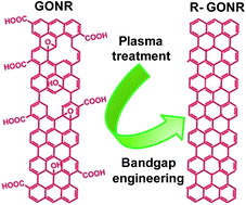 Graphical abstract: Toward bandgap tunable graphene oxide nanoribbons by plasma-assisted reduction and defect restoration at low temperature