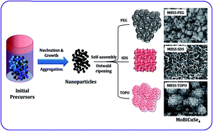 Graphical abstract: Enhanced photoelectrochemical performance of novel p-type MoBiCuSe4 thin films deposited by a simple surfactant-mediated solution route