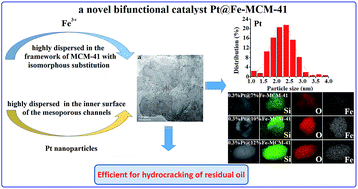 Graphical abstract: Preparation and catalytic performance of a novel highly dispersed bifunctional catalyst Pt@Fe-MCM-41