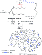 Graphical abstract: Synthesis and properties of a millable polyurethane nanocomposite based on castor oil and halloysite nanotubes