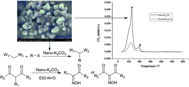 Graphical abstract: Nano-K2CO3: preparation, characterization and evaluation of reactive activities