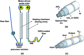 Graphical abstract: 1-Dimensional fiber-based field-effect transistors made by low-temperature photochemically activated sol–gel metal-oxide materials for electronic textiles