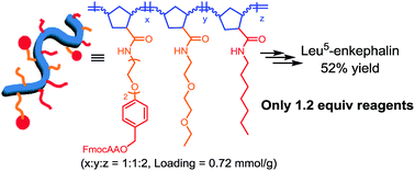 Graphical abstract: An improved soluble polynorbornene support for peptide synthesis