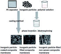 Graphical abstract: Recent advances in composite membranes modified with inorganic nanoparticles for high-performance lithium ion batteries