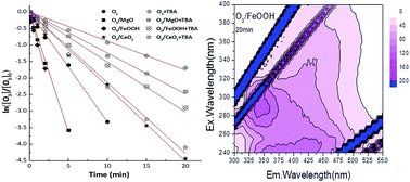 Graphical abstract: Heterogeneous catalytic ozonation of natural organic matter with goethite, cerium oxide and magnesium oxide