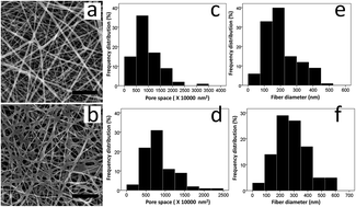 Graphical abstract: Nanofibrous rhPDGF-eluting PLGA–collagen hybrid scaffolds enhance healing of diabetic wounds